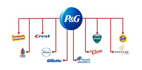 what companies does procter & gamble own